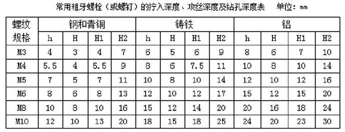 常用粗牙螺栓（或螺釘）的擰入深度、攻絲深度及鉆孔深度表