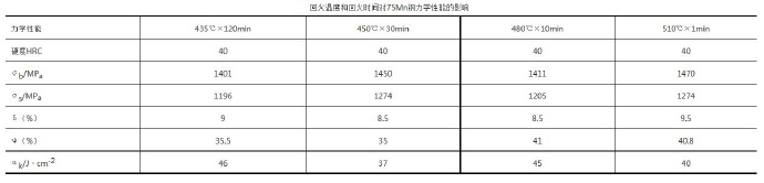 壓鑄模具熱處理時(shí)，可適當(dāng)提高回火問(wèn)題提升效率