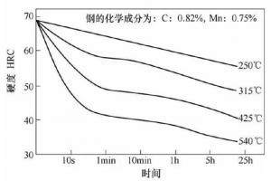 壓鑄模具熱處理時，可適當提高回火問題提升效率