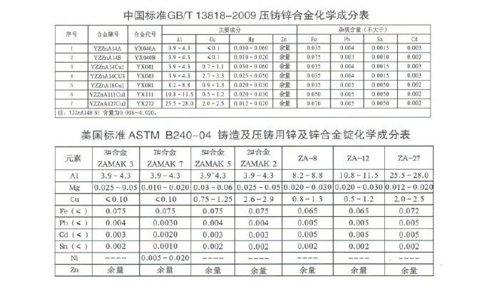 世界各國鋅、鋁合金成分標準