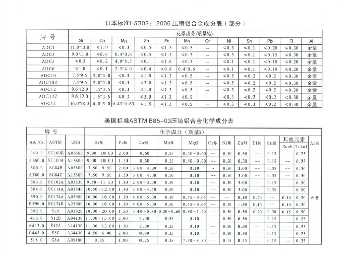 世界各國鋅、鋁合金成分標準