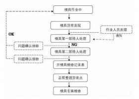 模具異常，鋁合金壓鑄廠該怎么處理