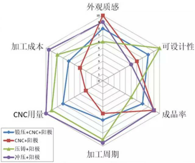 各種壓鑄工藝、加工工藝、表面處理工藝介紹