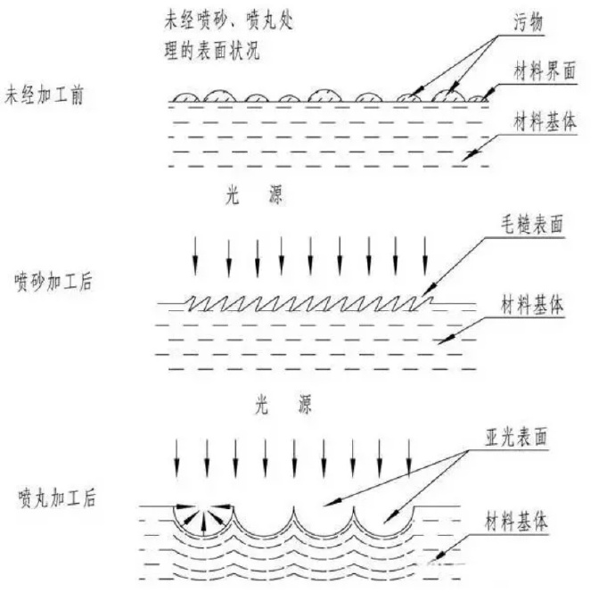 鋅合金壓鑄件噴丸、拋丸、噴砂處理工藝的區(qū)別