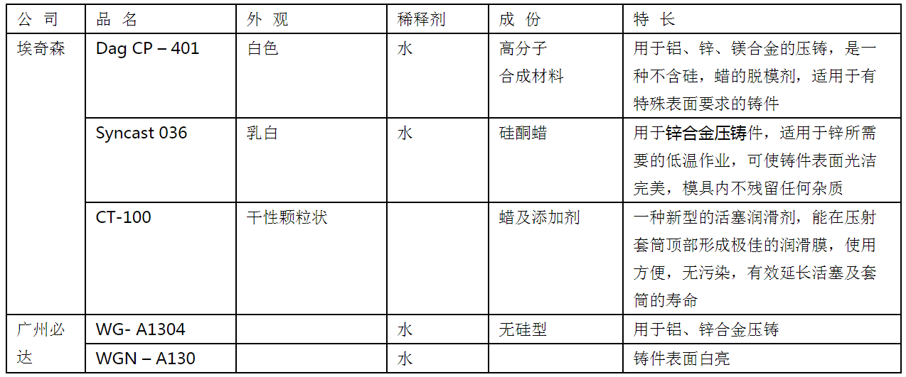 鋅合金壓鑄涂料的選用和工藝