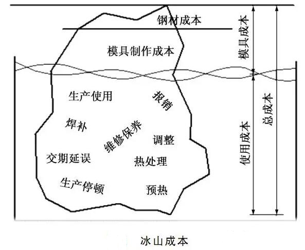 延遲壓鑄模具的使用壽命，可以幫助壓鑄公司節(jié)約成本